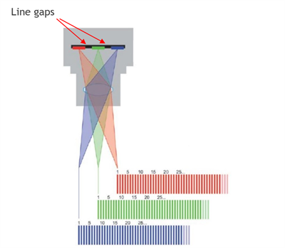棱鏡vs單傳感器多線相機(jī)哪個更適合您的檢測系統(tǒng)？